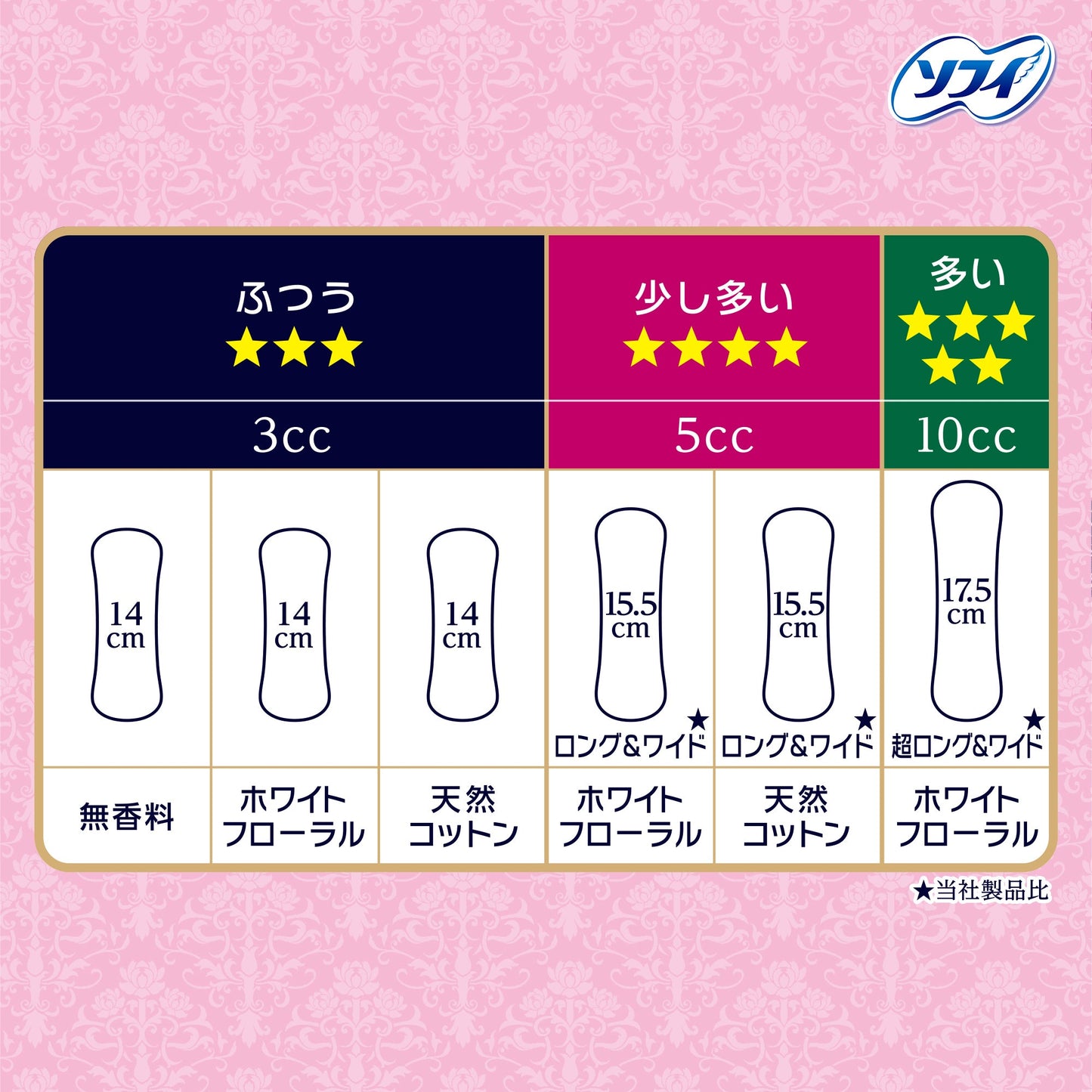 ソフィKiyora 贅沢吸収ホワイトフローラル多い用 36コ入