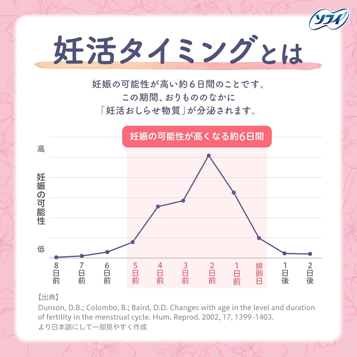 ソフィ 妊活タイミングをチェックできるおりものシート 5コ入